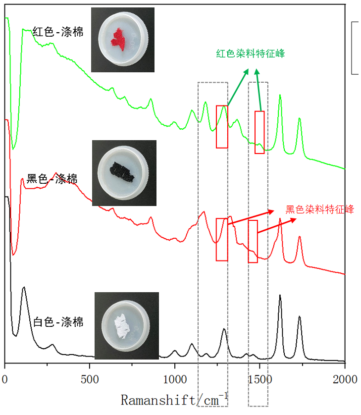图3：不同颜色涤棉的1064拉曼光谱.png